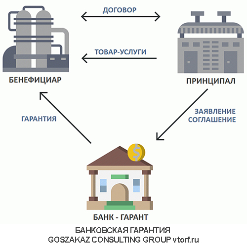 Использование банковской гарантии от GosZakaz CG в Арзамасе